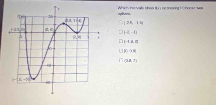 which intervals show f(x) increasing? choose two options. -2.5, -1.6) -2, -1 (-1.6, 0 0, 0.8 (0.8, 2)