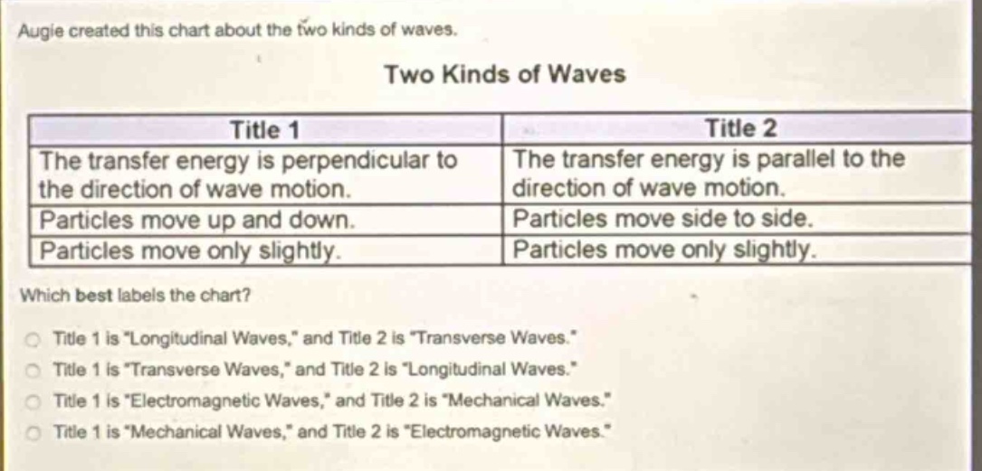 augie created this chart about the two kinds of waves.\ntwo kinds of waves\n|title 1|title 2|\n|--|--|\n|the transfer energy is perpendicular to the direction of wave motion.|the transfer energy is parallel to the direction of wave motion.| \n|particles move up and down.|particles move side to side.| \n|particles move only slightly.|particles move only slightly.| \nwhich best labels the chart?\ntitle 1 is \longitudinal waves,\ and title 2 is \transverse waves.\\ntitle 1 is \transverse waves,\ and title 2 is \longitudinal waves.\\ntitle 1 is \electromagnetic waves,\ and title 2 is \mechanical waves.\\ntitle 1 is \mechanical waves,\ and title 2 is \electromagnetic waves.\