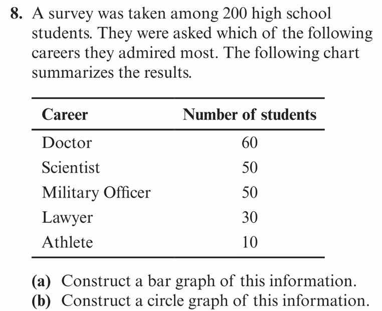 8. a survey was taken among 200 high school students. they were asked w…