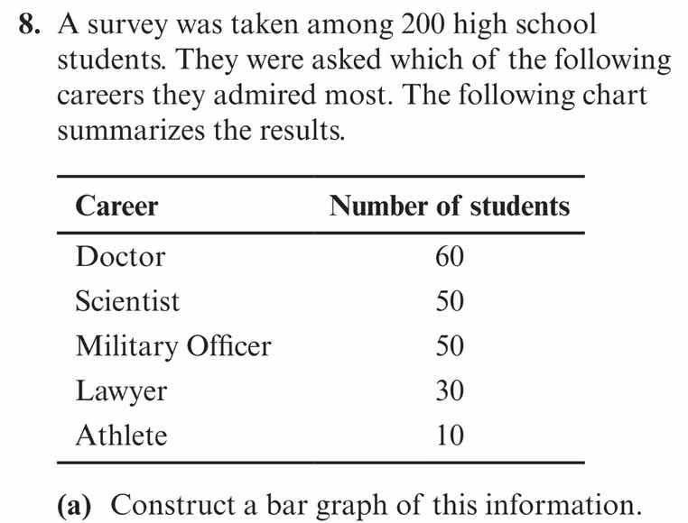 8. a survey was taken among 200 high school students. they were asked w…