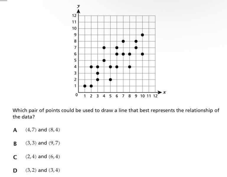 which pair of points could be used to draw a line that best represents …