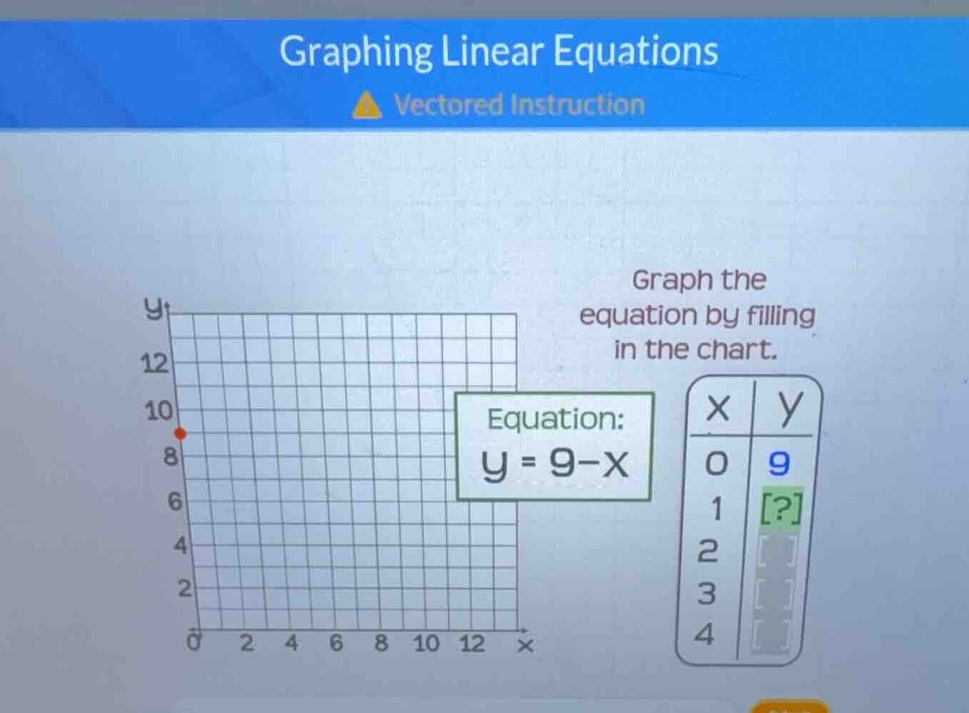 graphing linear equations vectored instruction graph the equation by fi…