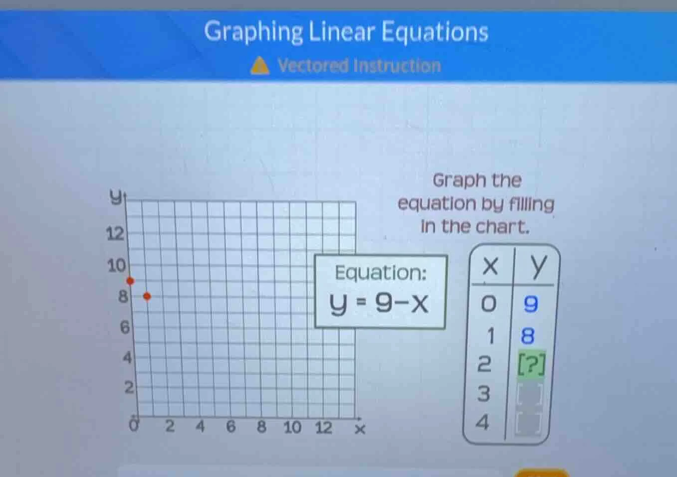 graphing linear equations vectored instruction graph the equation by fi…