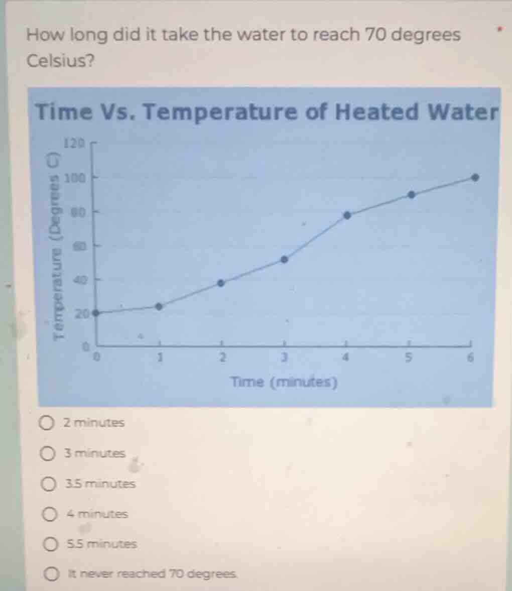 how long did it take the water to reach 70 degrees celsius? time vs. te…