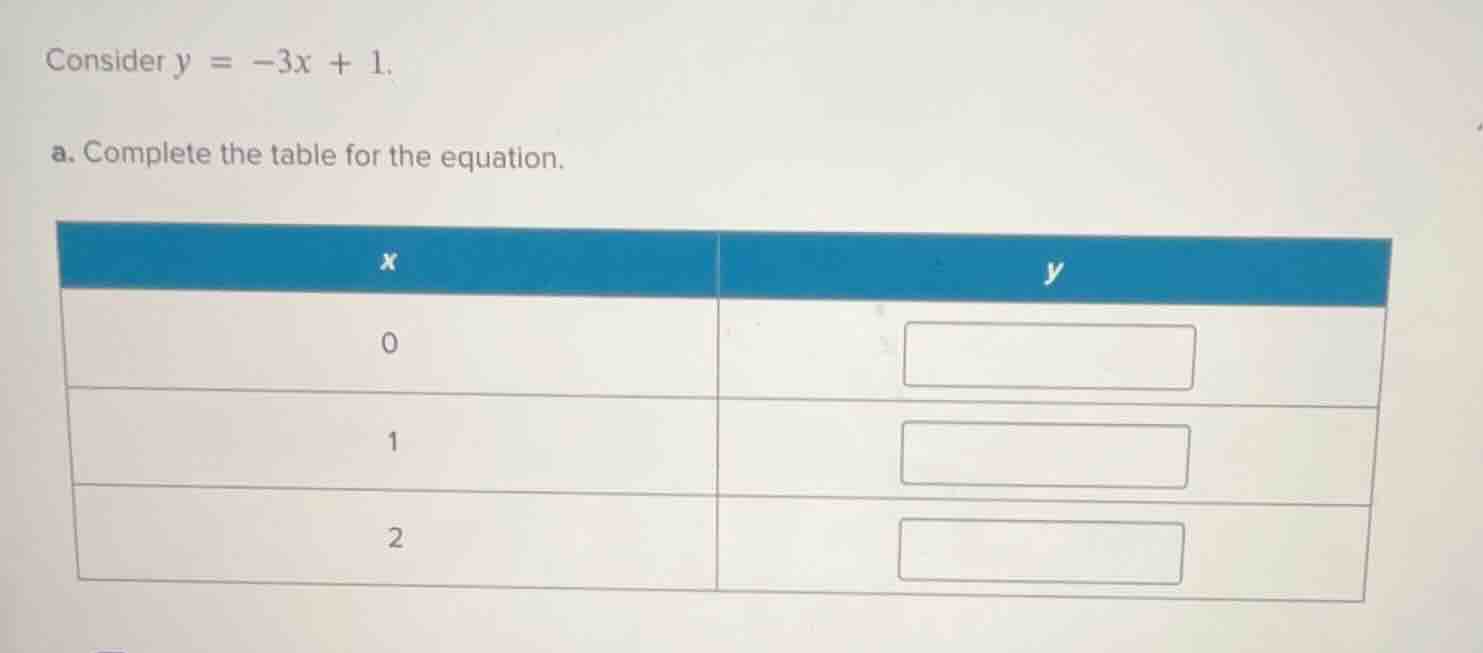 consider $y = -3x + 1$. a. complete the table for the equation. | $x$ |…