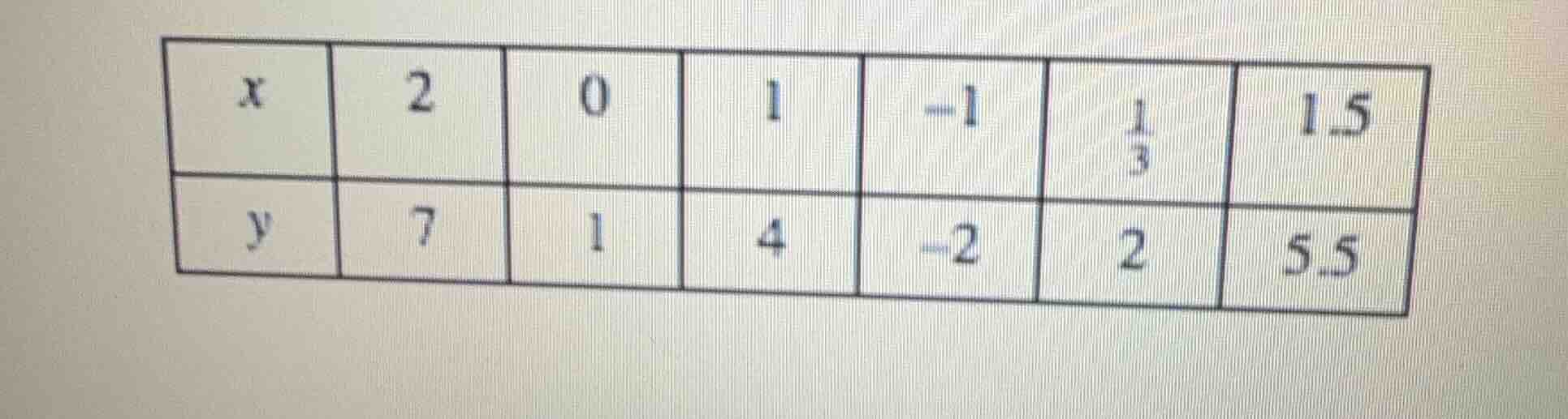 the table shows the values of x and y: x values are 2, 0, 1, -1, 1/3, 1…