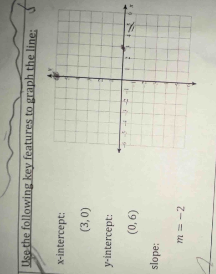 use the following key features to graph the line: x-intercept: (3,0) y-…