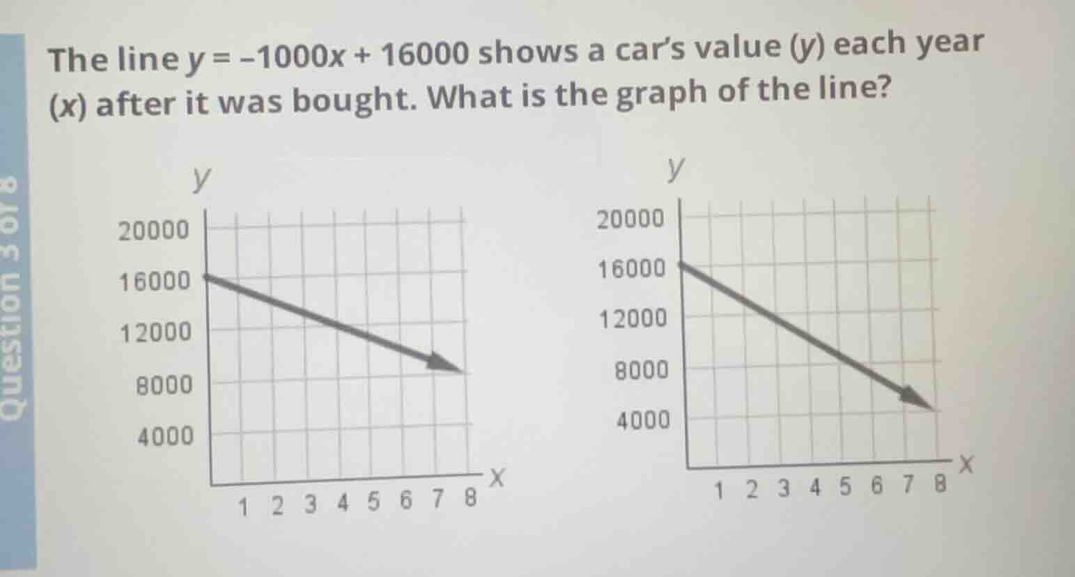 the line $y = -1000x + 16000$ shows a car’s value ($y$) each year ($x$)…