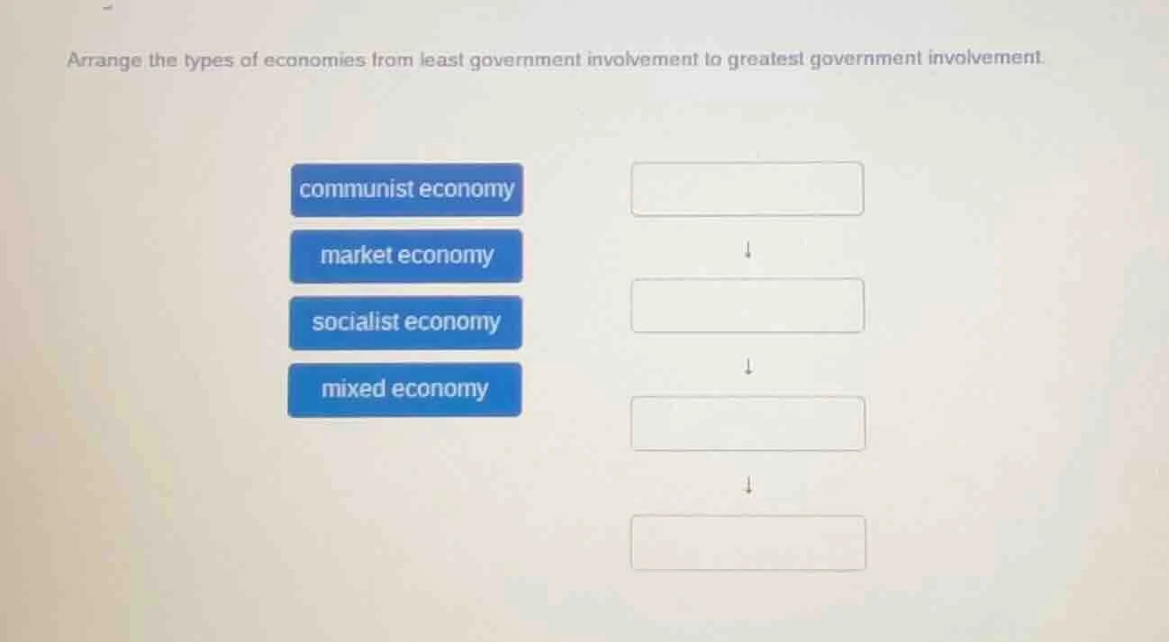 arrange the types of economies from least government involvement to gre…