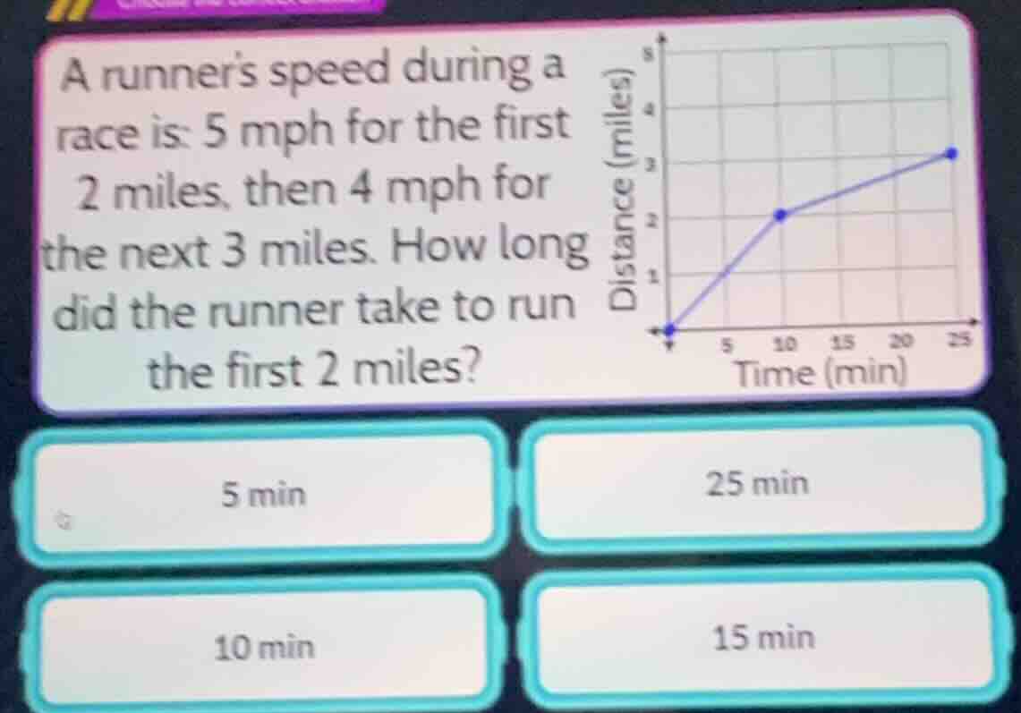 a runners speed during a race is: 5 mph for the first 2 miles, then 4 m…