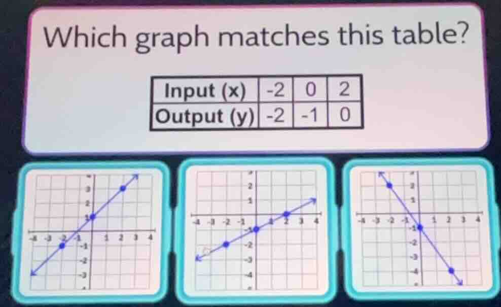 which graph matches this table? input (x) | -2 | 0 | 2 output (y) | -2 …