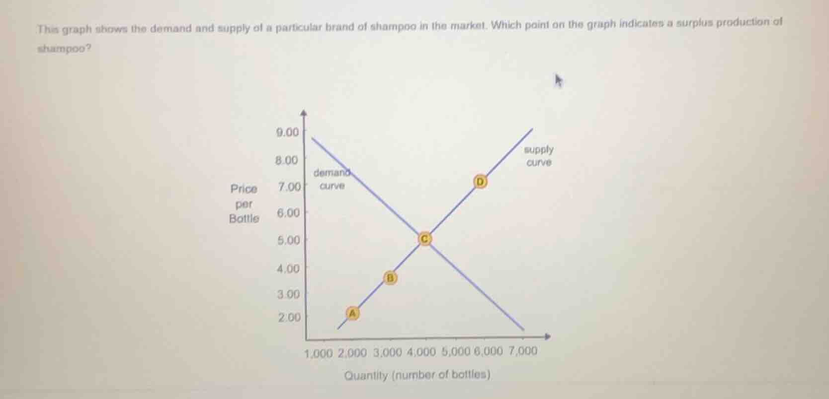 this graph shows the demand and supply of a particular brand of shampoo…