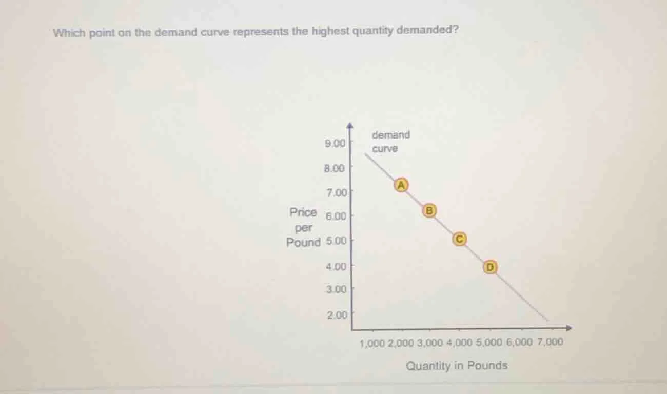 which point on the demand curve represents the highest quantity demande…