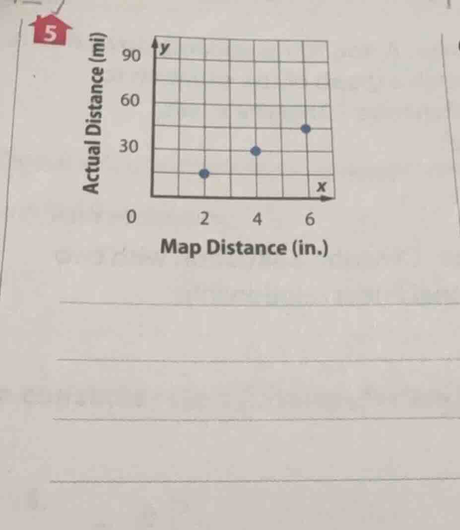5 actual distance (mi) map distance (in.) 0 2 4 6 0 30 60 90