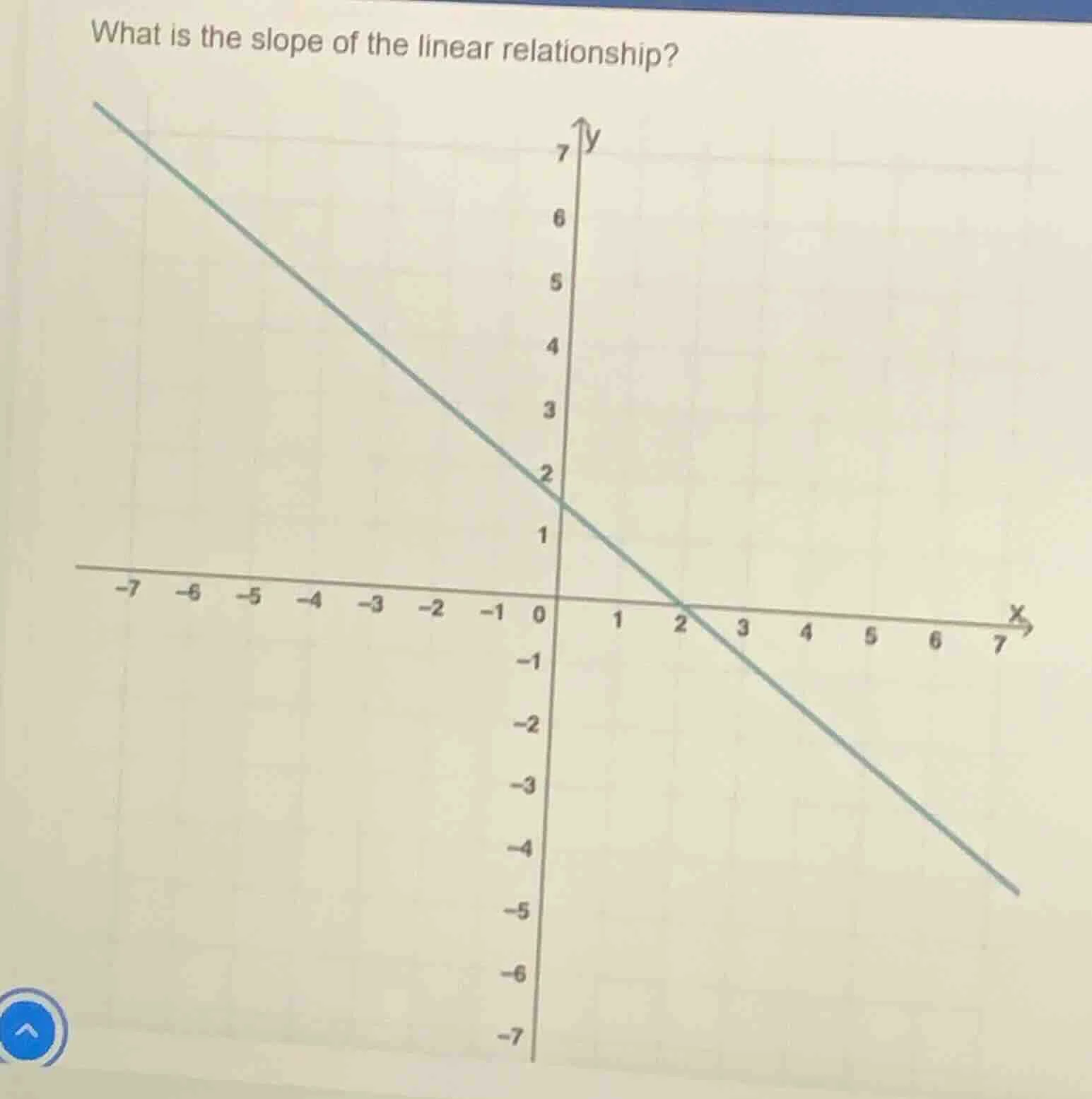 what is the slope of the linear relationship? (with a coordinate plane …