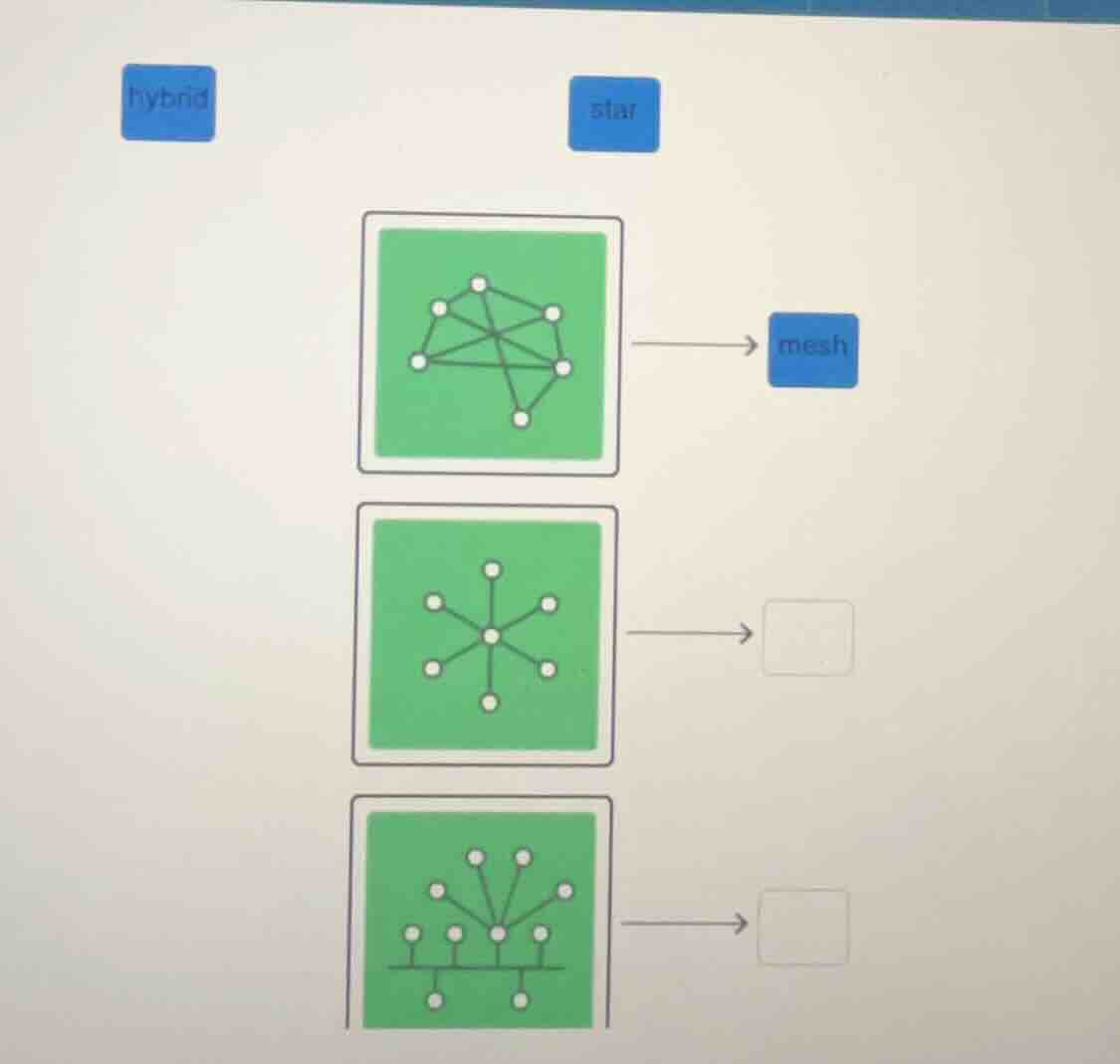 hybrid, star, mesh (first diagram: connected nodes labeled mesh; second…