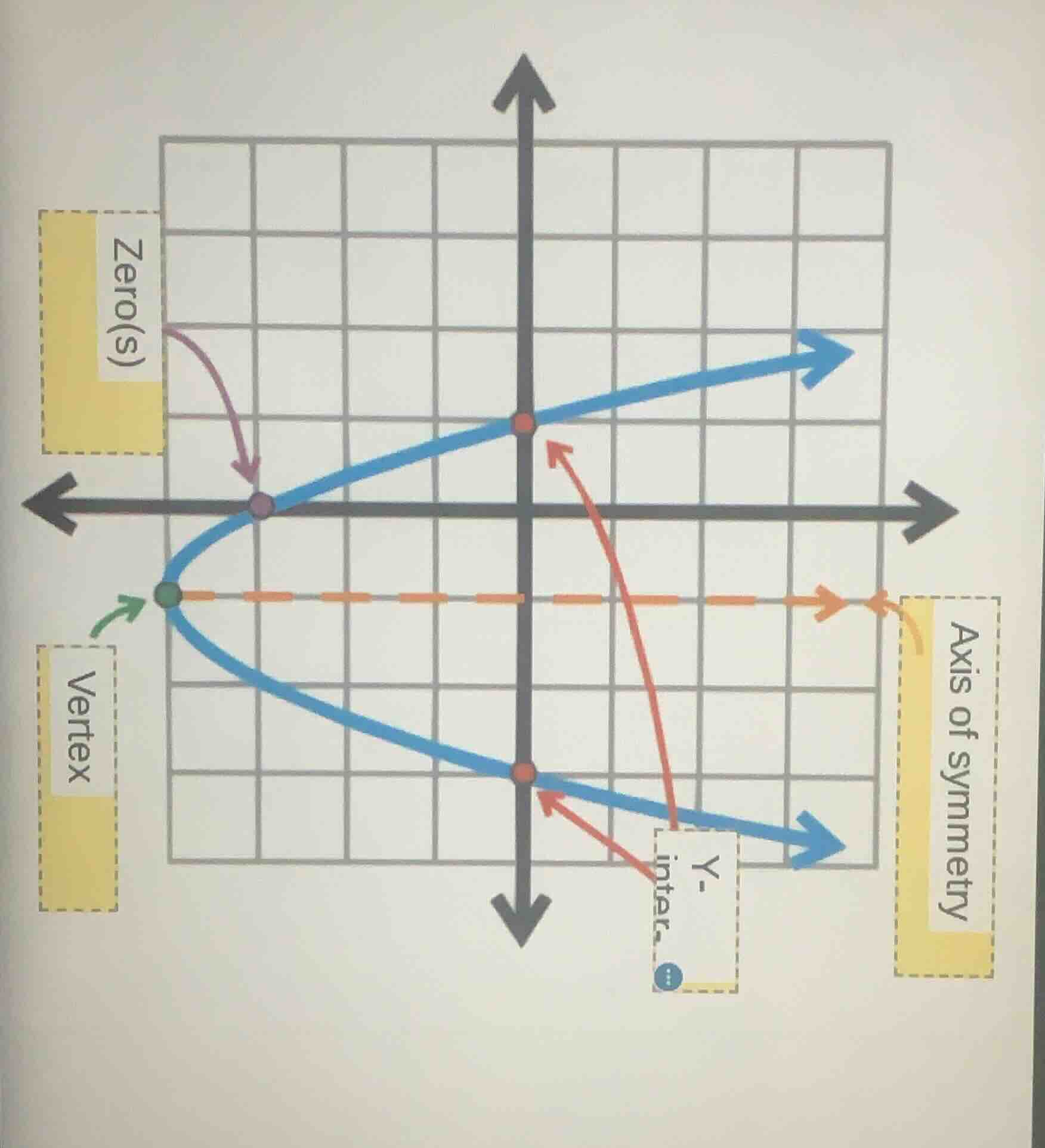 the image shows a graph of a parabola on a coordinate grid. labels incl…