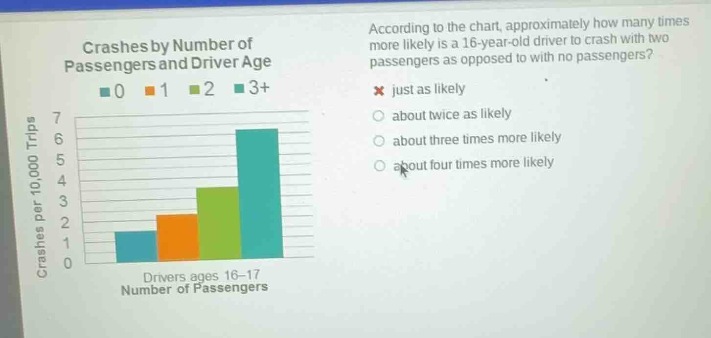 crashes by number of passengers and driver age 0 1 2 3+ drivers ages 16…