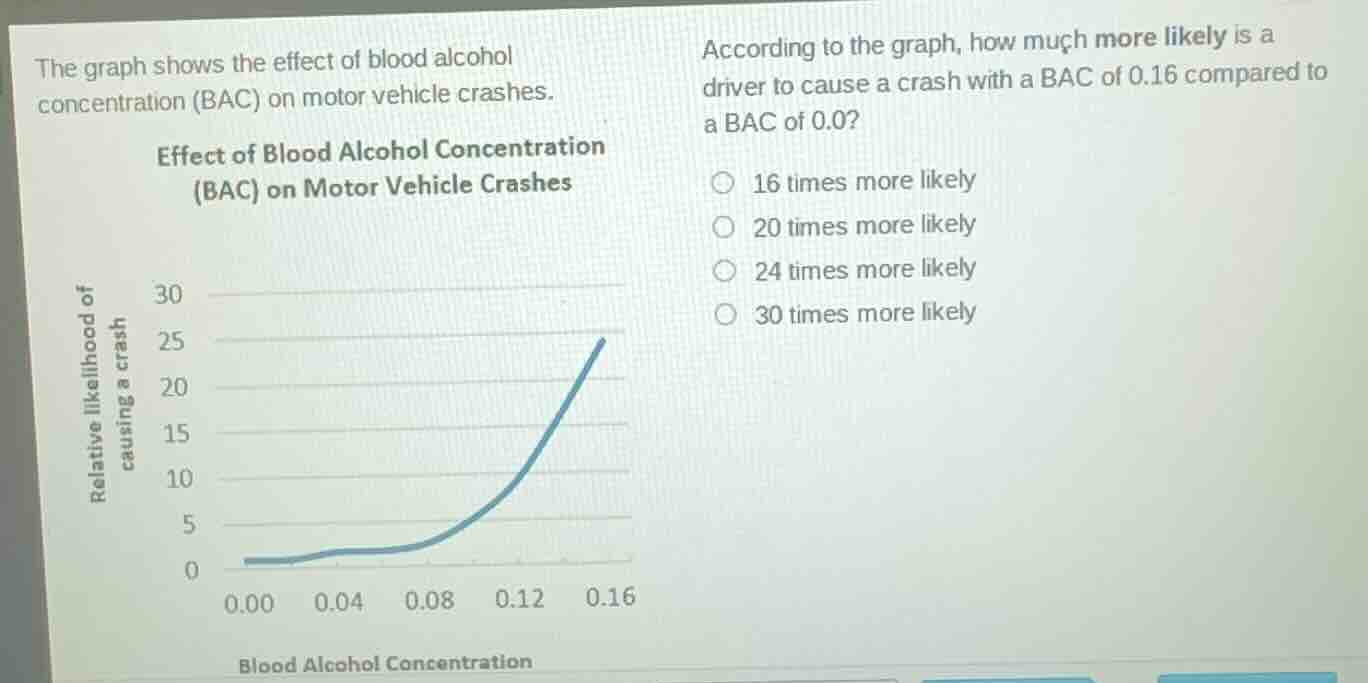 the graph shows the effect of blood alcohol concentration (bac) on moto…