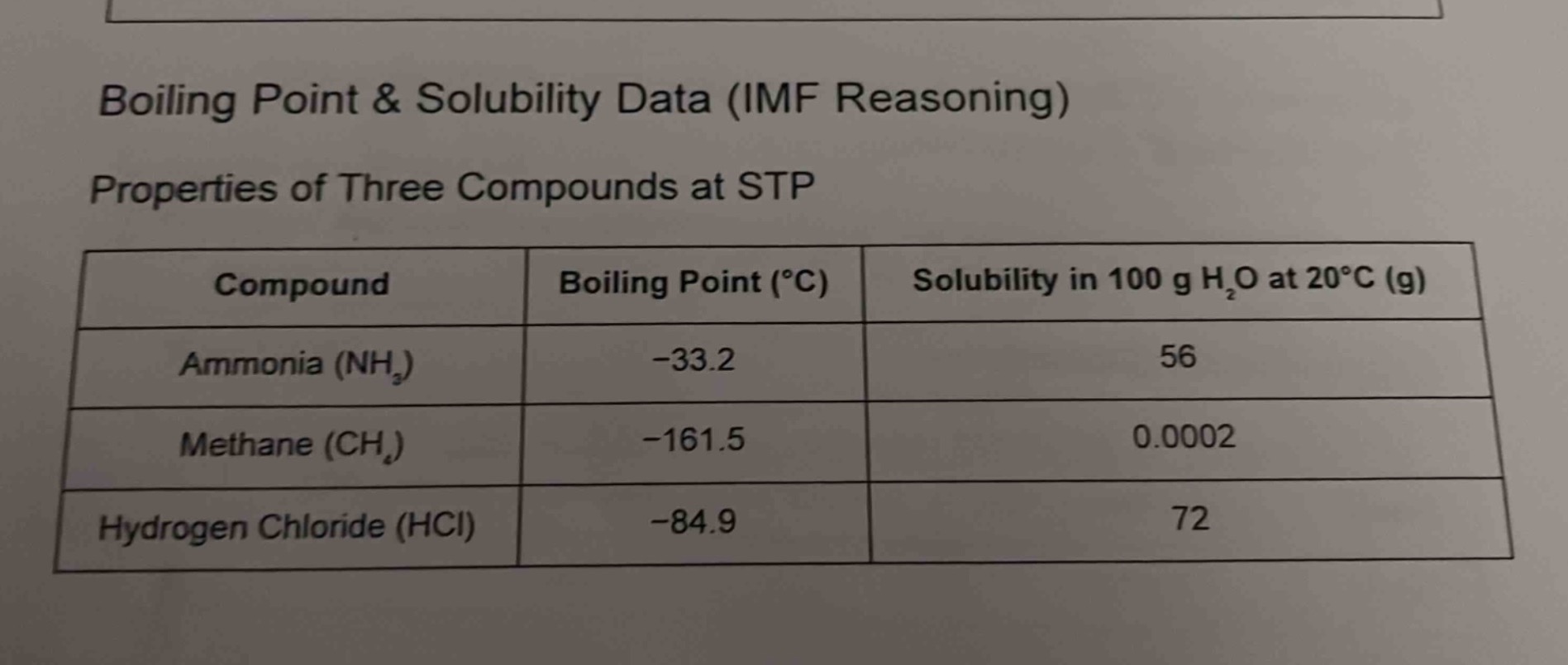 boiling point & solubility data (imf reasoning) properties of three com…