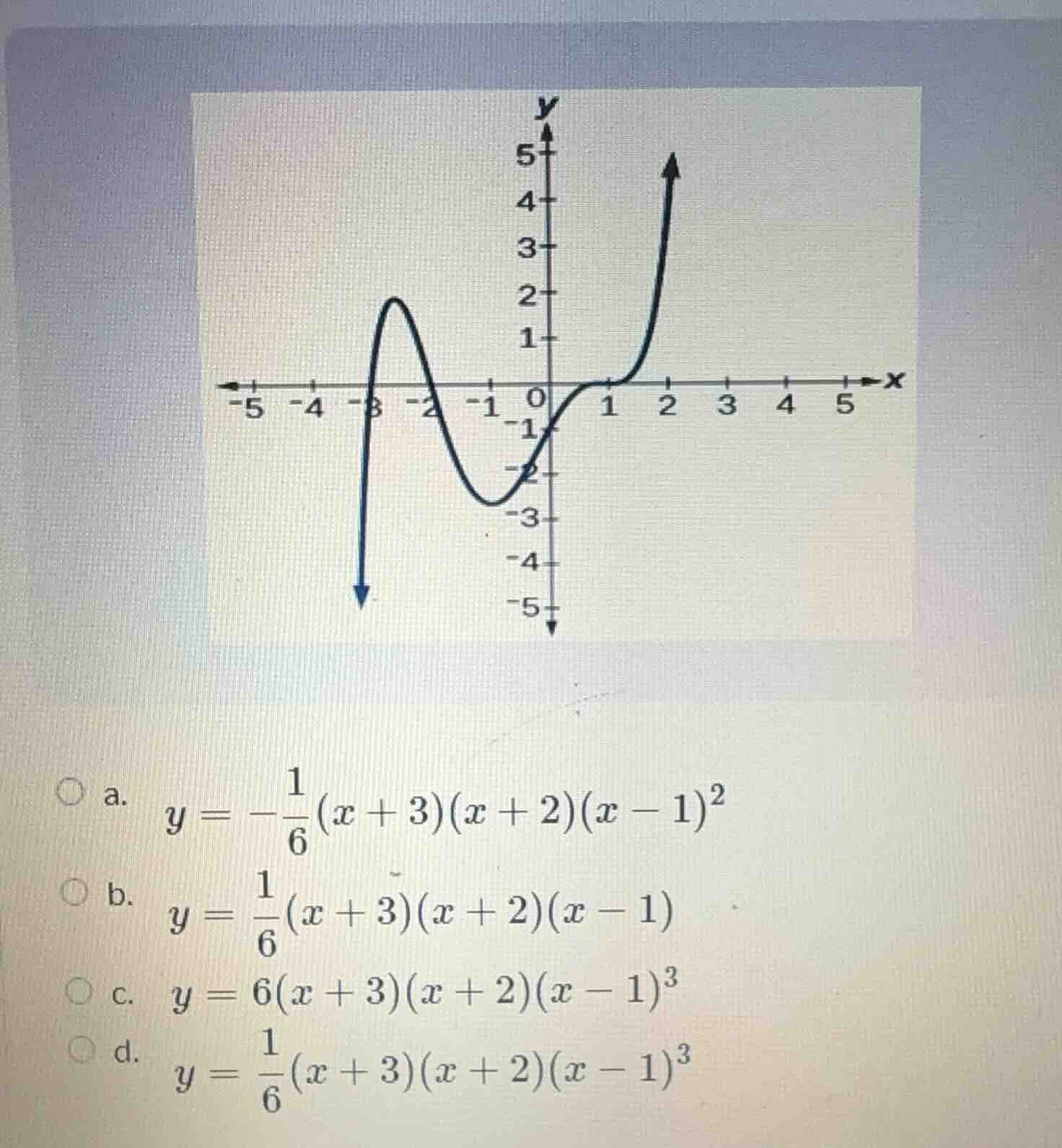 a. $y = -\frac{1}{6}(x + 3)(x + 2)(x - 1)^2$ b. $y = \frac{1}{6}(x + 3)…