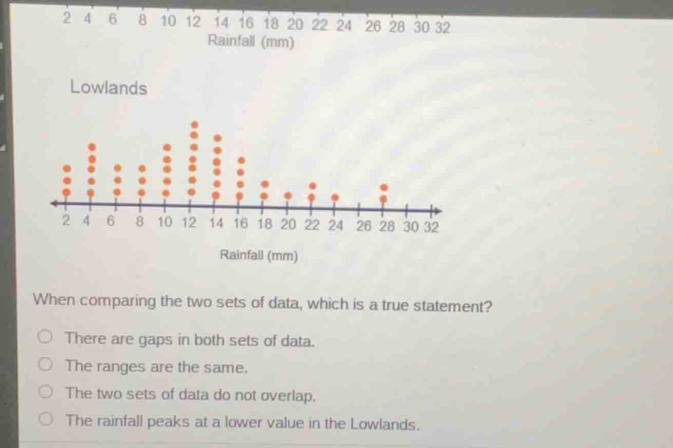 rainfall (mm) lowlands rainfall (mm) when comparing the two sets of dat…