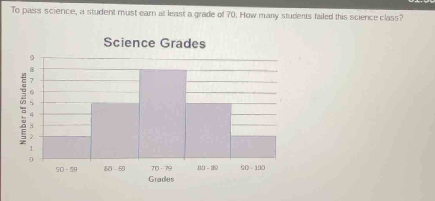 to pass science, a student must earn at least a grade of 70. how many s…