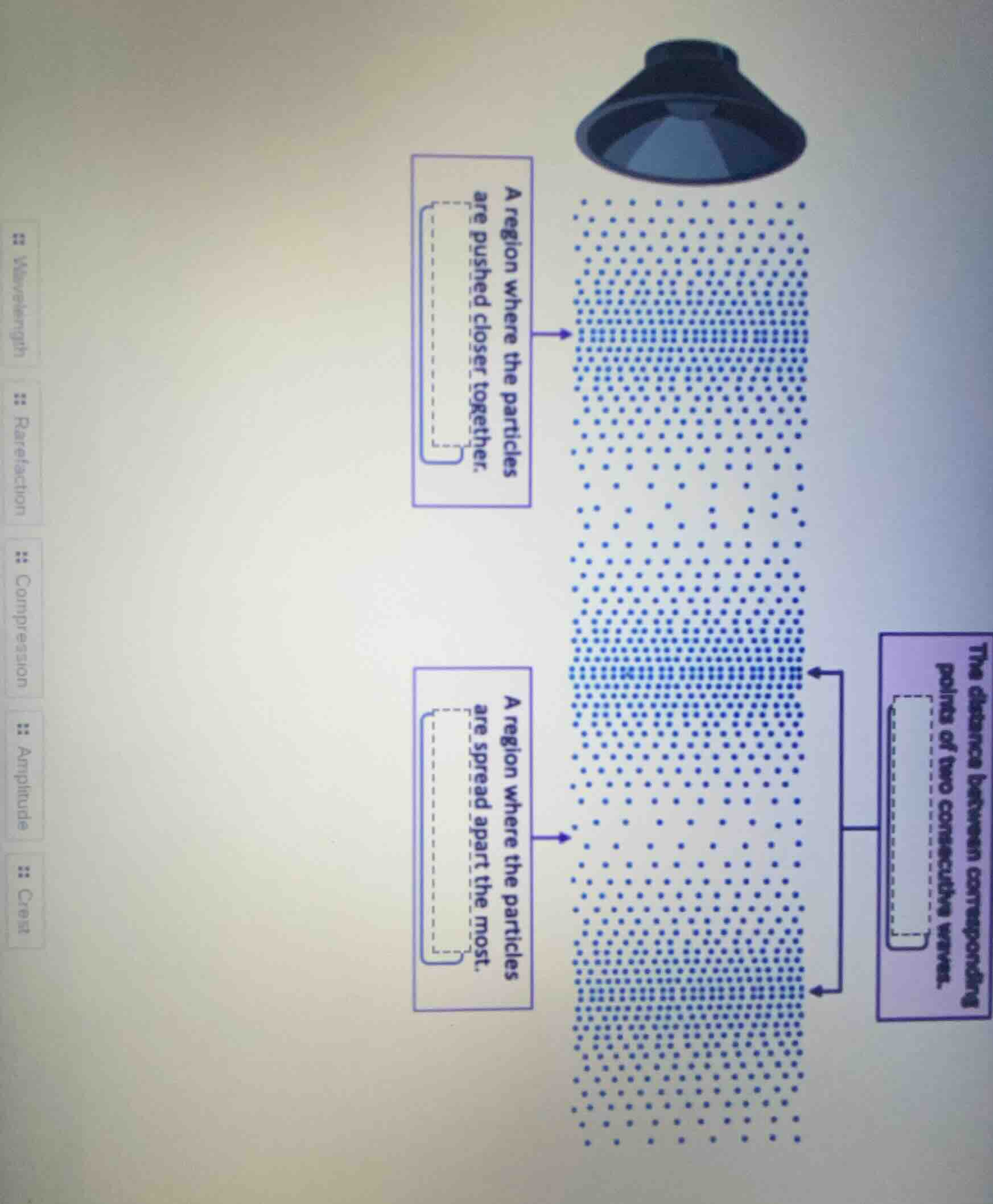 a region where the particles are pushed closer together. a region where…