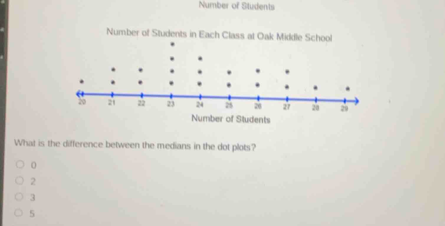 number of students number of students in each class at oak middle schoo…