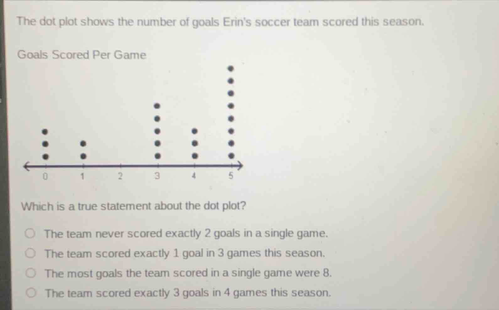 the dot plot shows the number of goals erins soccer team scored this se…