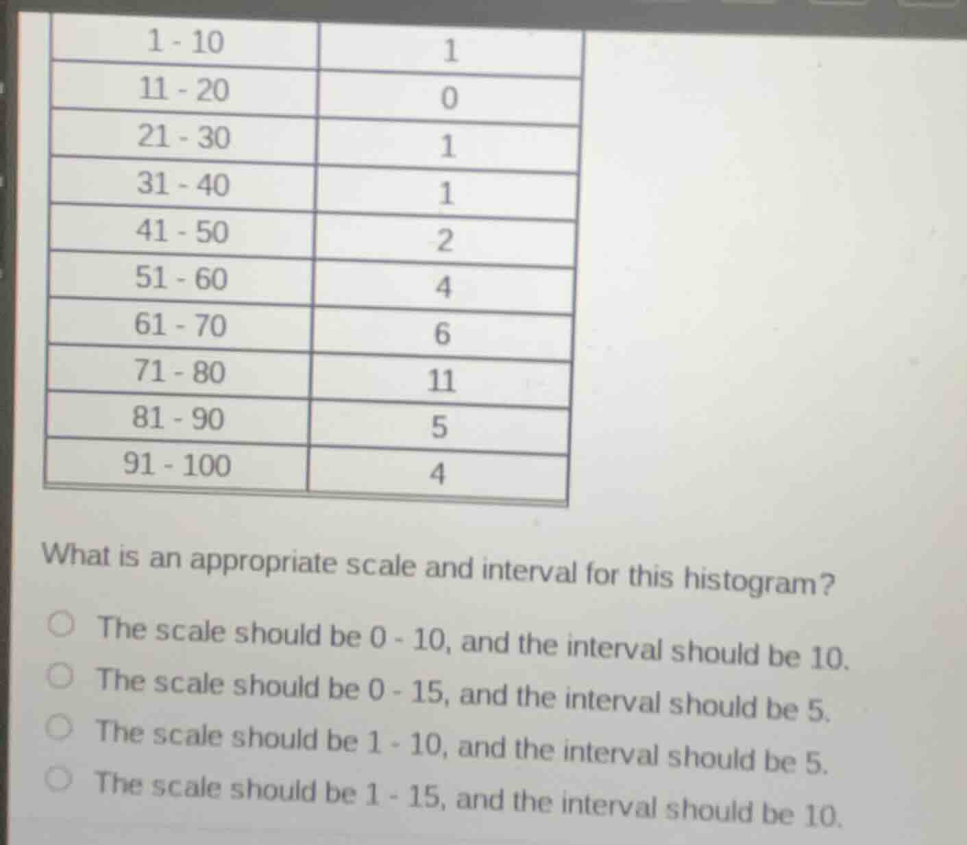 1 - 10 1 11 - 20 0 21 - 30 1 31 - 40 1 41 - 50 2 51 - 60 4 61 - 70 6 71…