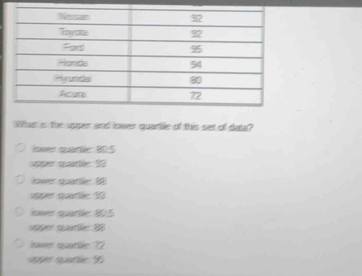 nissan 92 toyota 92 ford 95 honda 94 hyundai 80 acura 72 what is the up…