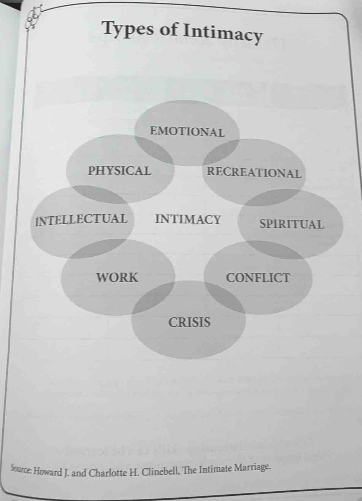 types of intimacy emotional physical recreational intellectual intimacy…
