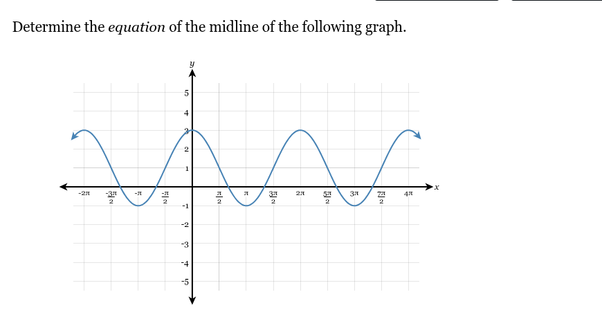 determine the equation of the midline of the following graph. graph of …