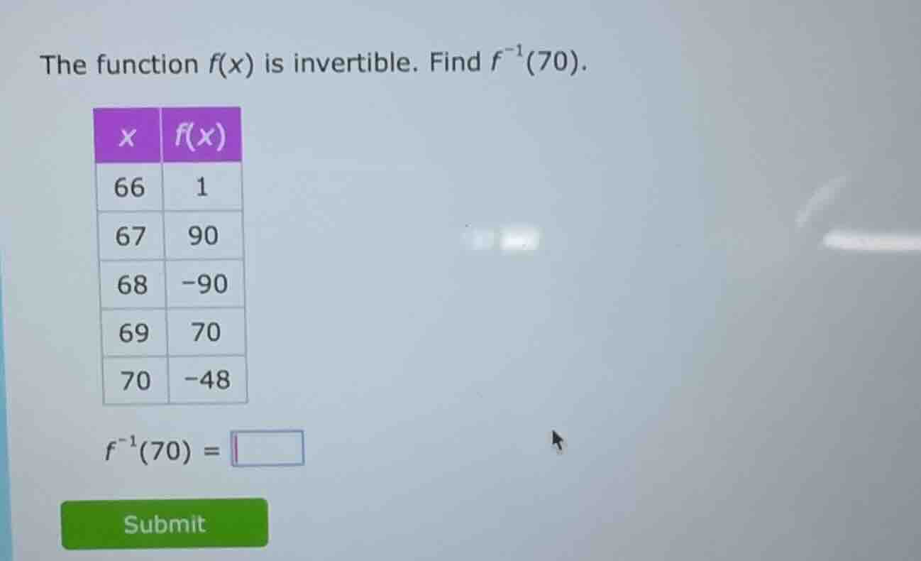 the function f(x) is invertible. find $f^{-1}(70)$. | x | f(x) | |----|…
