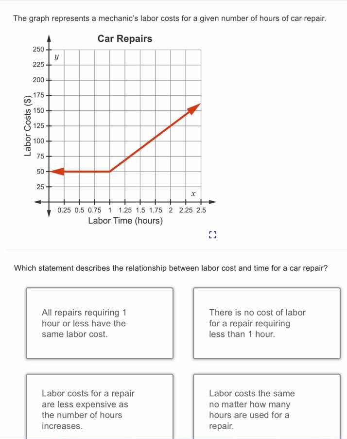 the graph represents a mechanics labor costs for a given number of hour…