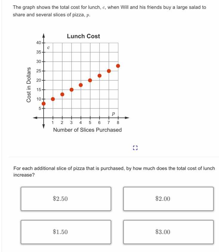 the graph shows the total cost for lunch, c, when will and his friends …