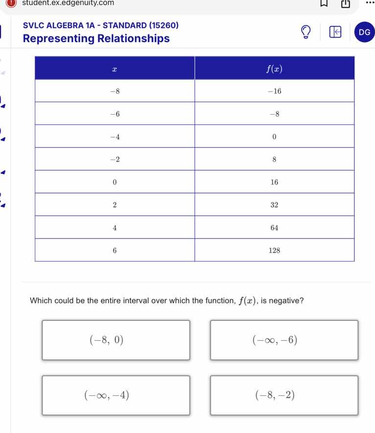 svlc algebra 1a - standard (15260) representing relationships | $x$ | $…