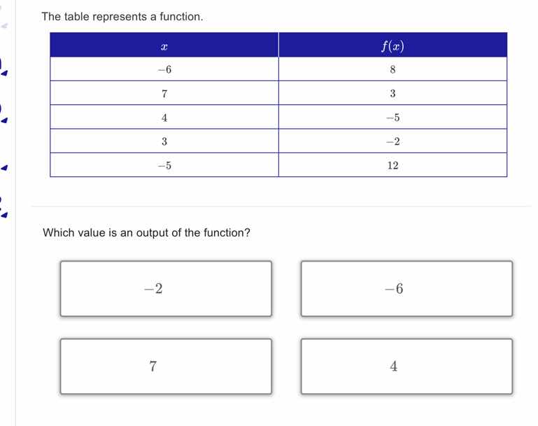 the table represents a function. | x | f(x) | | ---- | ---- | | -6 | 8 …