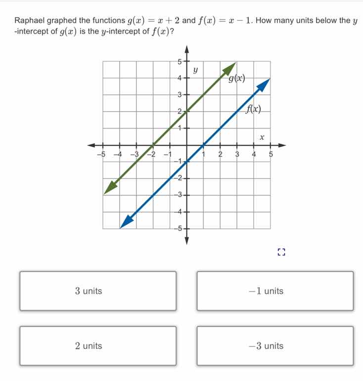 raphael graphed the functions $g(x) = x + 2$ and $f(x) = x - 1$. how ma…