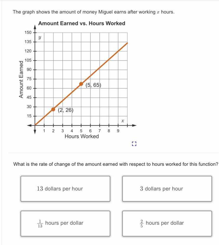 the graph shows the amount of money miguel earns after working $x$ hour…