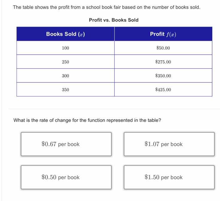 the table shows the profit from a school book fair based on the number …