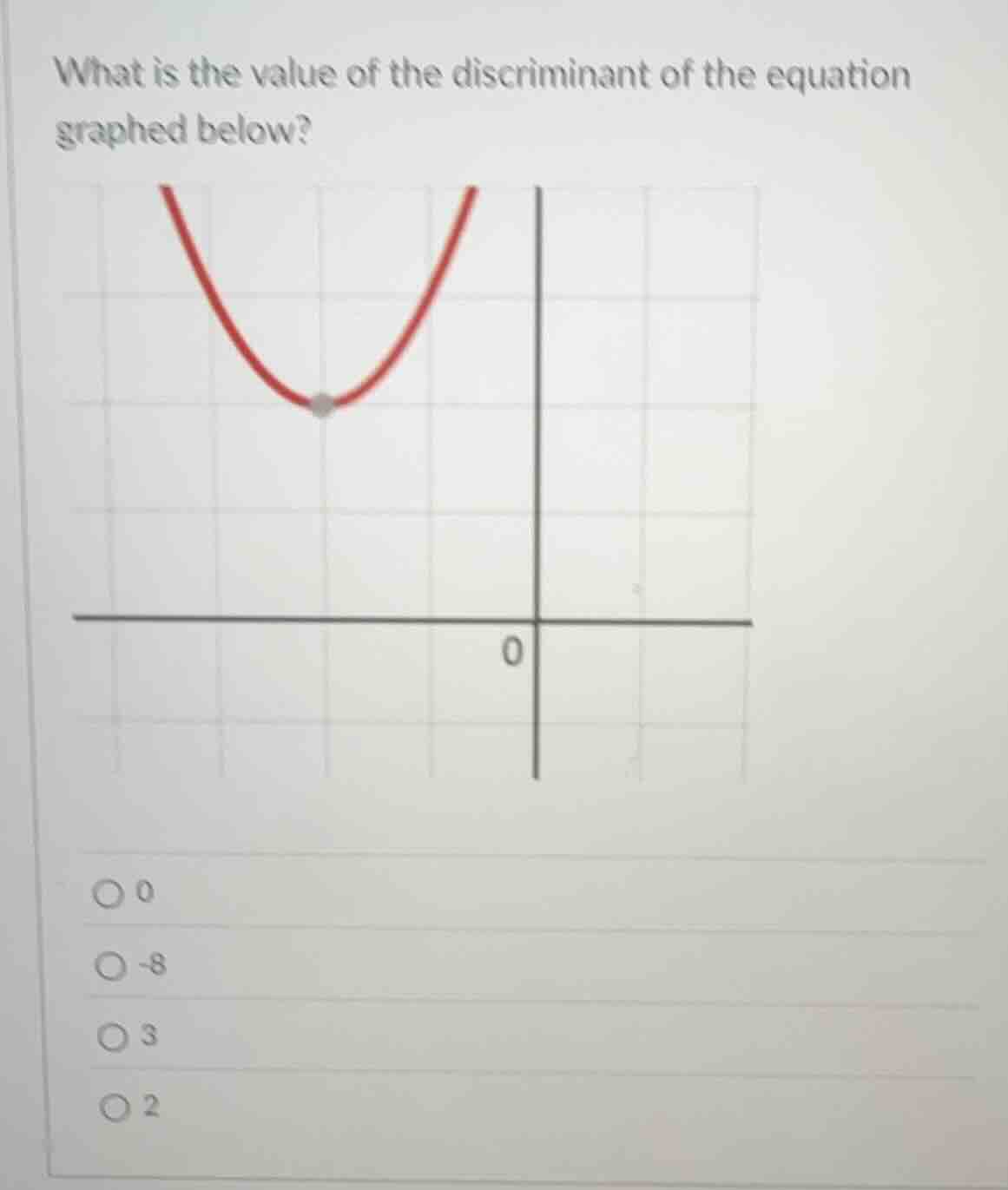 what is the value of the discriminant of the equation graphed below? gr…