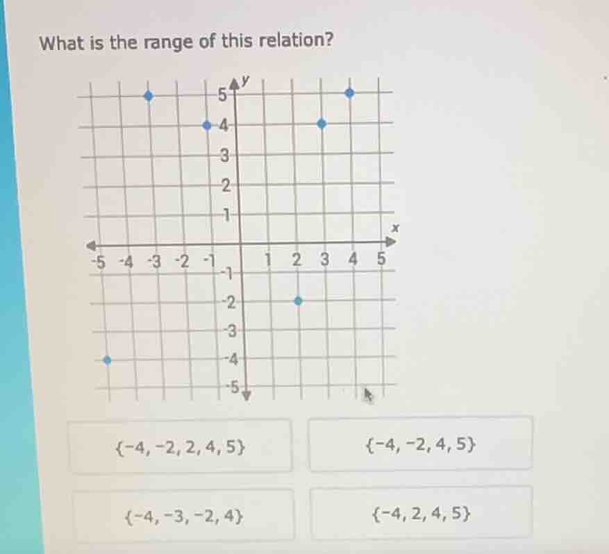 what is the range of this relation? the coordinate grid with points plo…