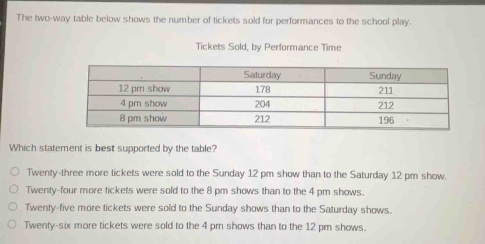 the two - way table below shows the number of tickets sold for performa…