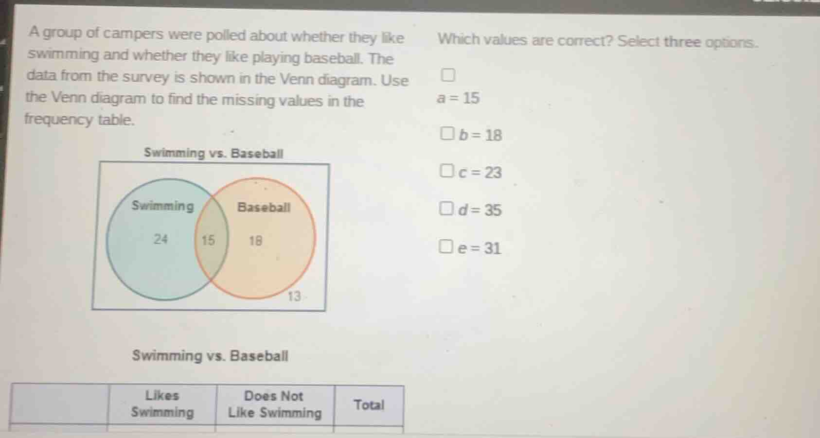 a group of campers were polled about whether they like swimming and whe…