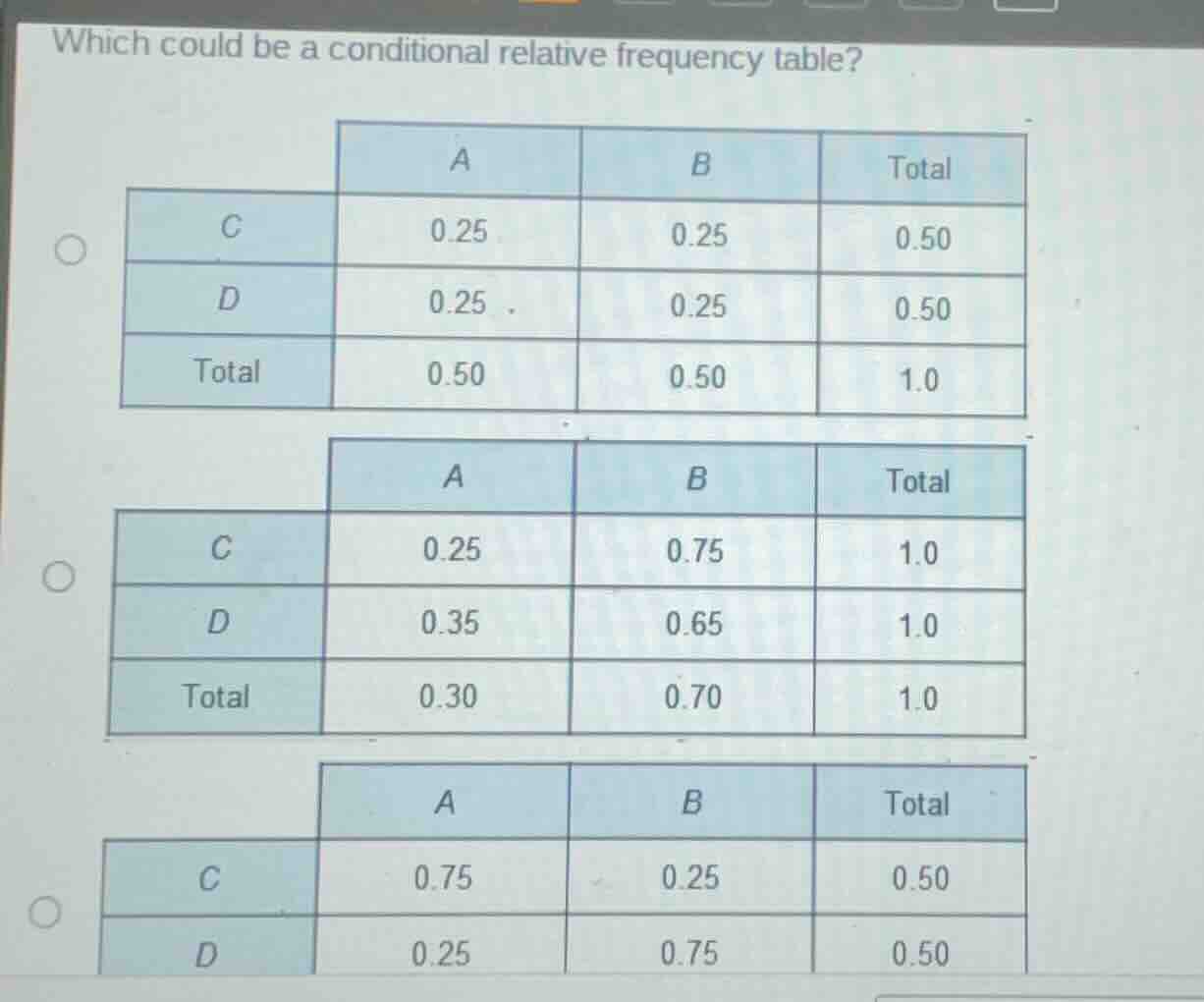 which could be a conditional relative frequency table? first table: | |…