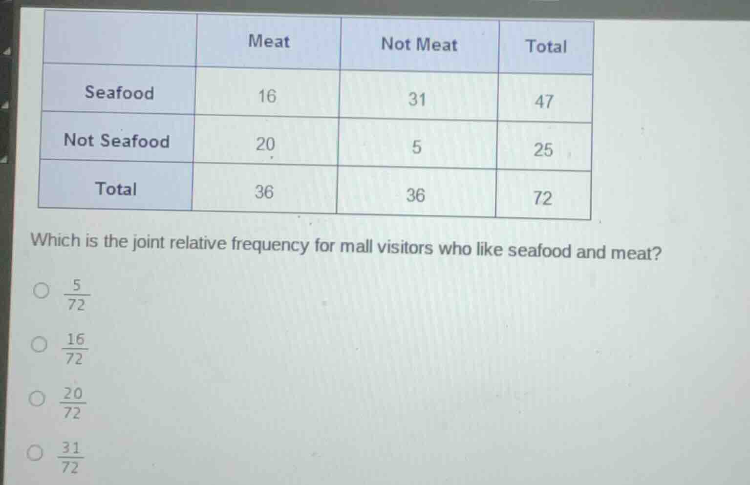 | | meat | not meat | total | | seafood | 16 | 31 | 47 | | not seafood …