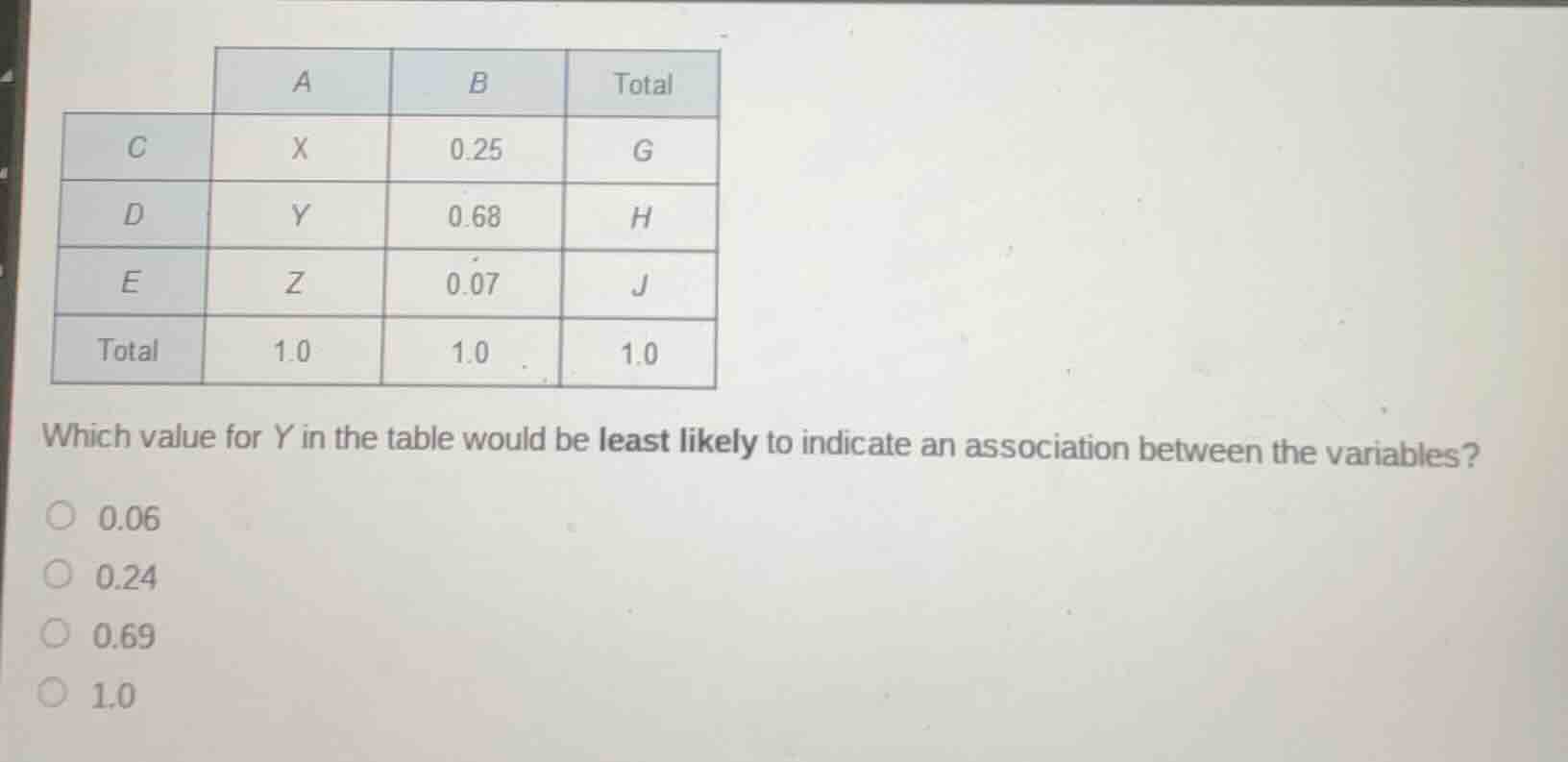 a b total c x 0.25 g d y 0.68 h e z 0.07 j total 1.0 1.0 1.0 which valu…
