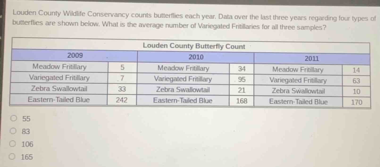 louden county wildlife conservancy counts butterflies each year. data o…